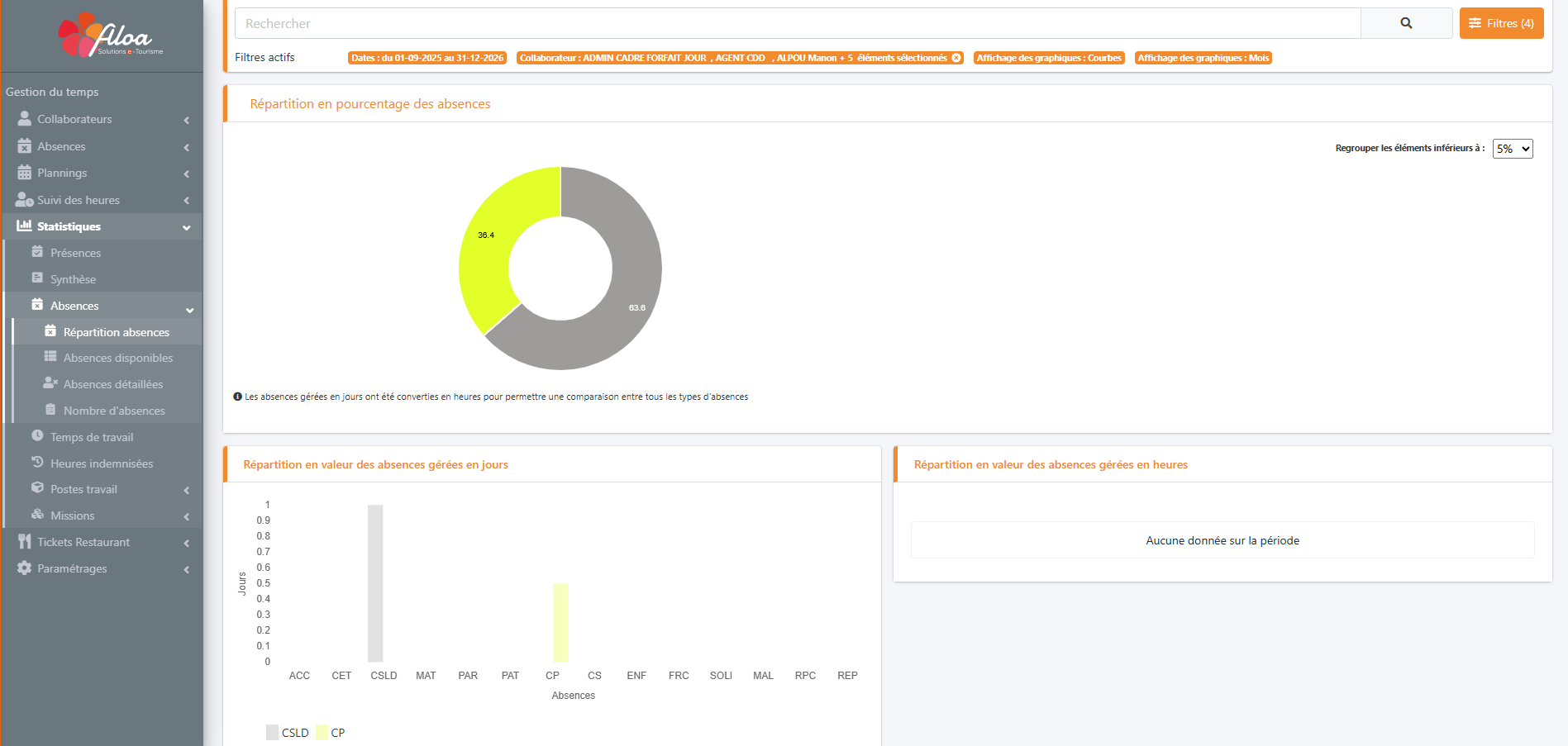 Statistiques - Logiciel de gestion du temps Aloa